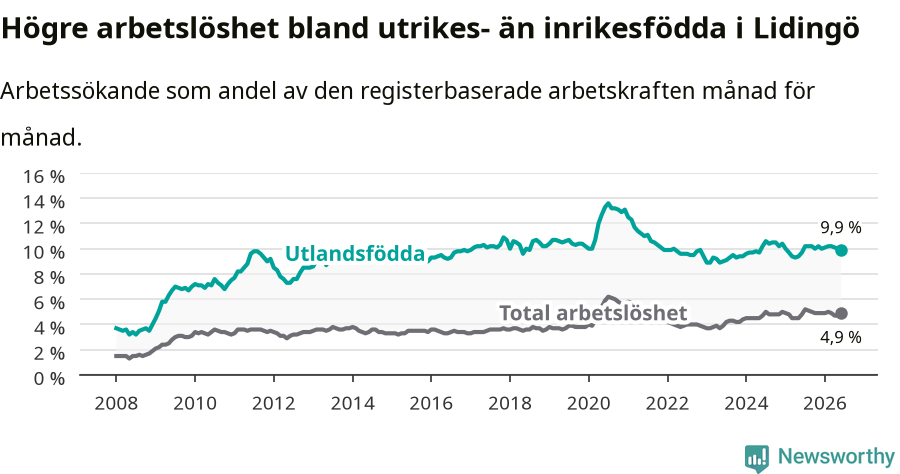 Graf: Skillnad i arbetslöshet mellan utrikesfödda och hela befolkningen i Lidingö kommun