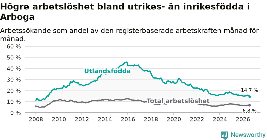 Graf: Skillnad i arbetslöshet mellan utrikesfödda och hela befolkningen i Arboga kommun