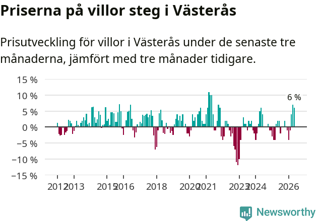 Graf: Prisutveckling för villor i Västerås kommun