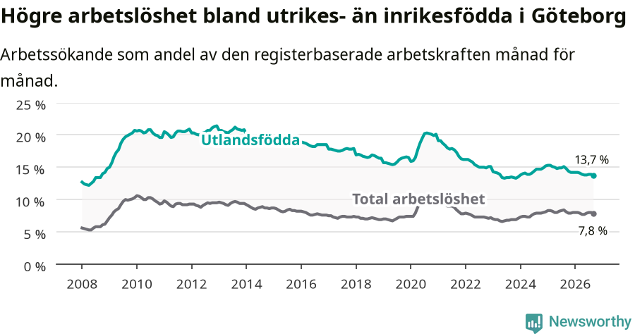 Graf: Skillnad i arbetslöshet mellan utrikesfödda och hela befolkningen i Göteborgs kommun