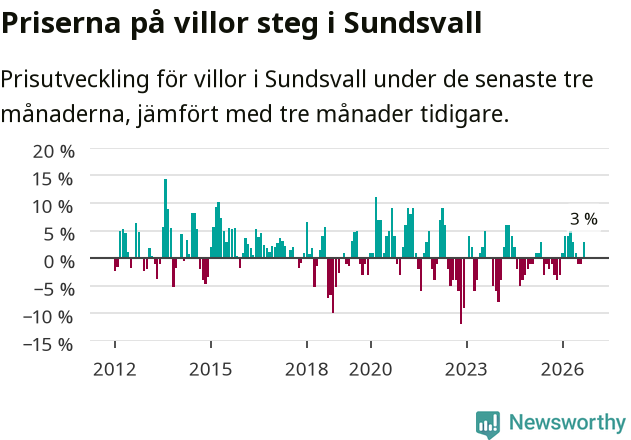 Graf: Prisutveckling för villor i Sundsvalls kommun