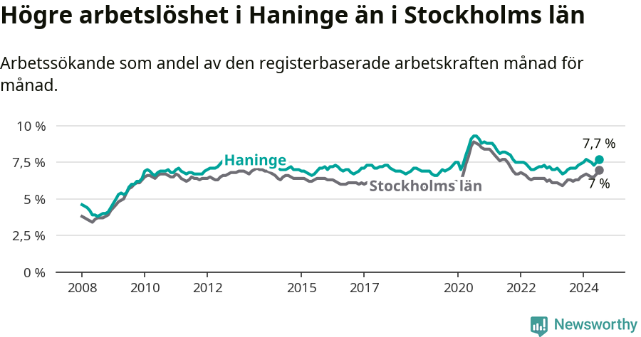 Graf: Arbetslöshet i Haninge kommun och Stockholms län