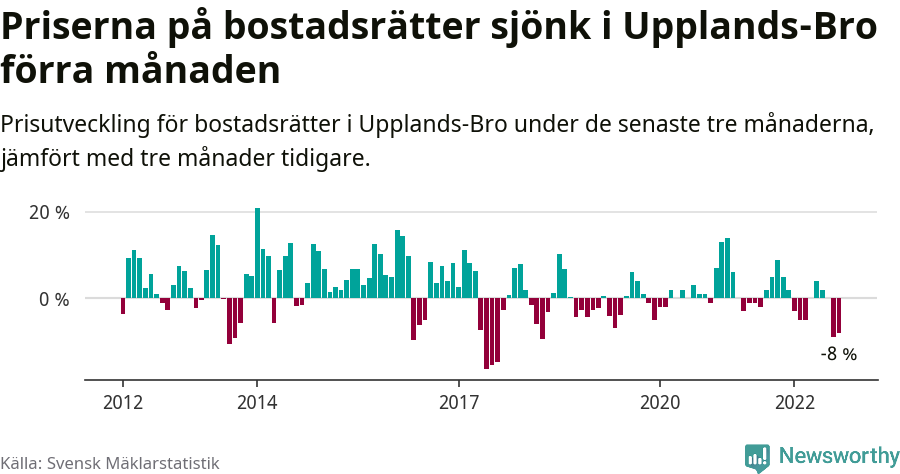 Graf: Prisutveckling för bostadsrätter i Upplands-Bro kommun