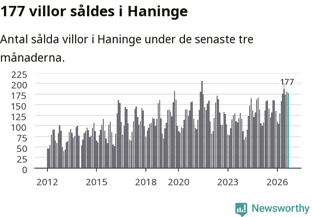 Graf: Antal sålda villor i Haninge kommun