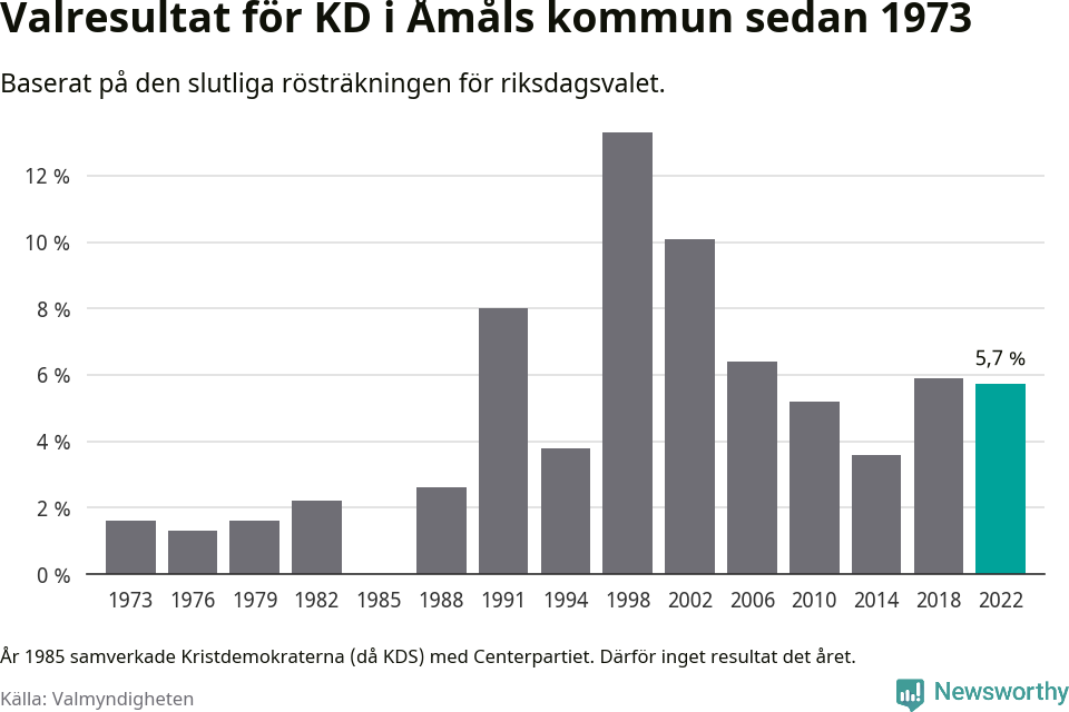 Kristdemokraternas resultat över tid
