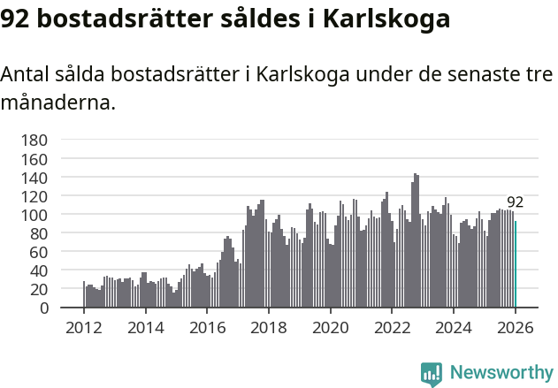 Graf: Antal sålda bostadsrätter i Karlskoga kommun