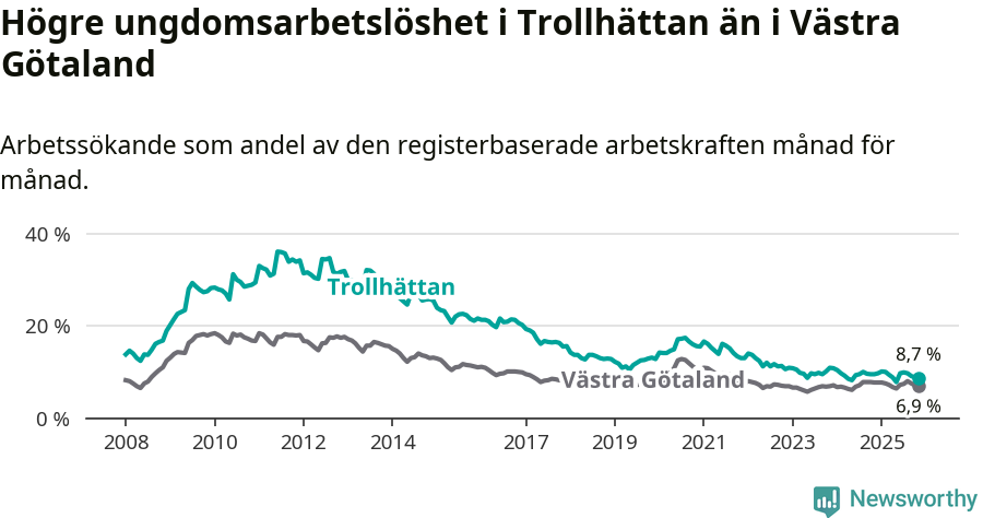 Graf: Arbetslöshet bland unga i Trollhättans kommun och Västra Götalands län