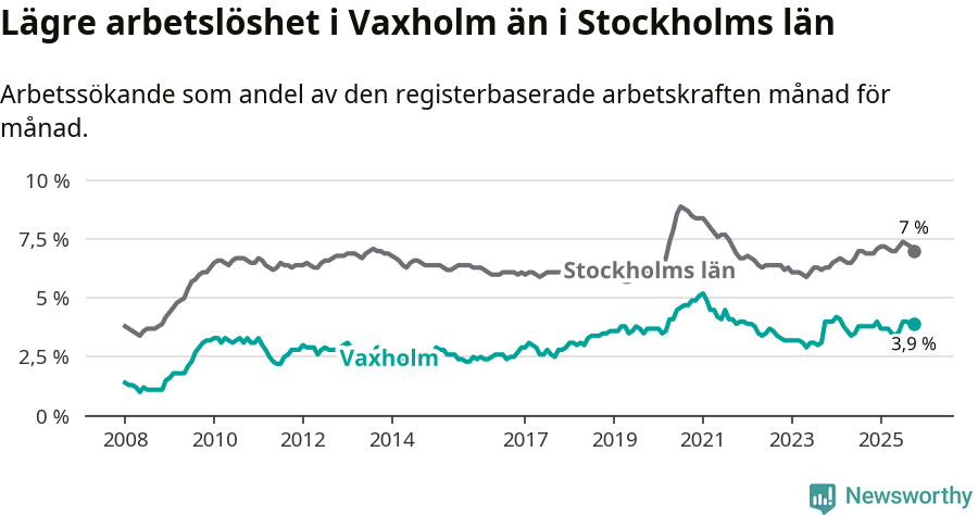 Graf: Arbetslöshet i Vaxholms kommun och Stockholms län