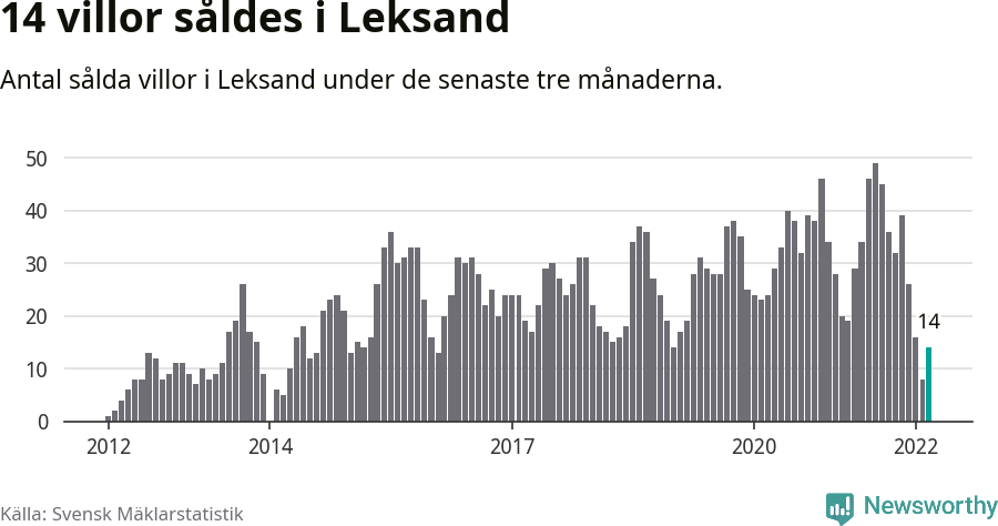 Graf: Antal sålda villor i Leksands kommun