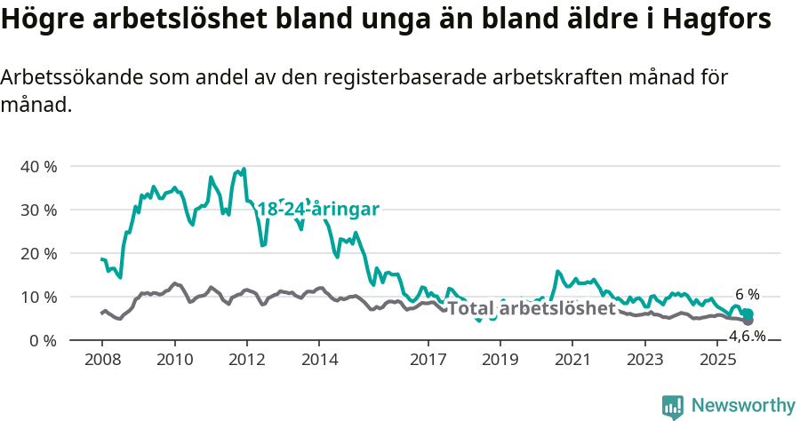 Graf: Skillnad i arbetslöshet mellan unga och hela befolkningen i Hagfors kommun