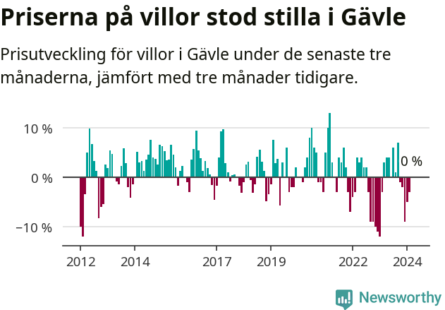 Graf: Prisutveckling för villor i Gävle kommun