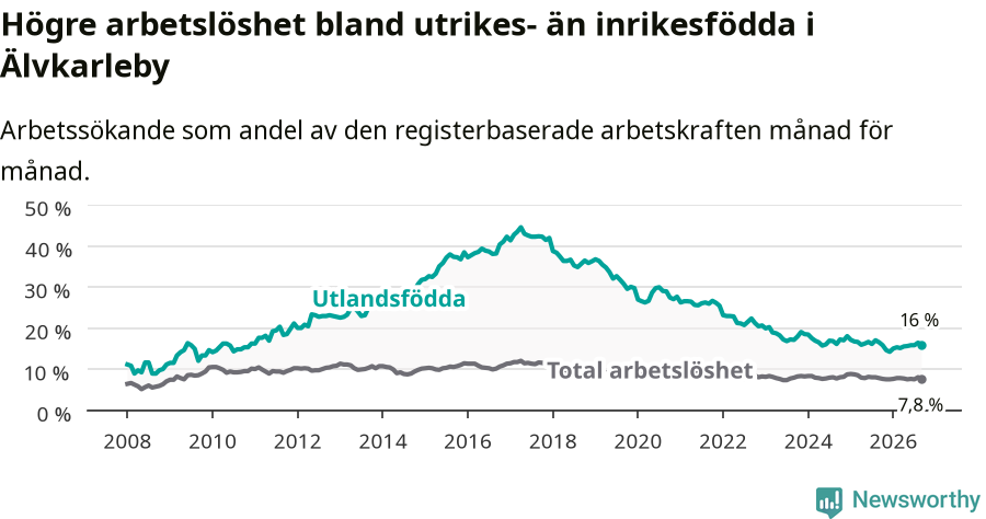 Graf: Skillnad i arbetslöshet mellan utrikesfödda och hela befolkningen i Älvkarleby kommun