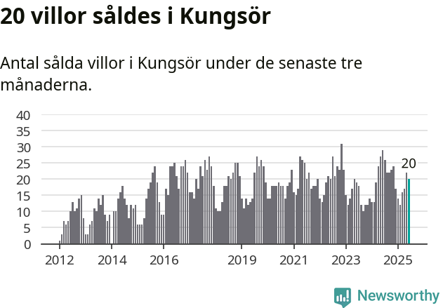 Graf: Antal sålda villor i Kungsörs kommun