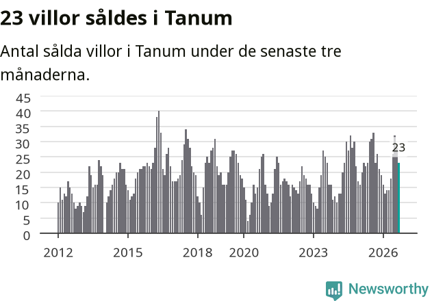 Graf: Antal sålda villor i Tanums kommun
