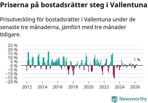 Graf: Prisutveckling för bostadsrätter i Vallentuna kommun