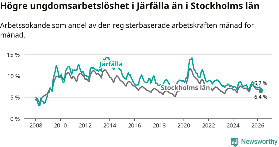 Graf: Arbetslöshet bland unga i Järfälla kommun och Stockholms län