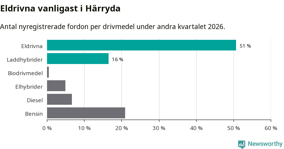 Graf: Antal nyregistrerade fordon per drivmedel