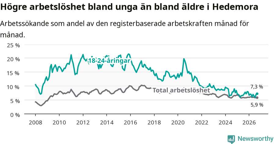 Graf: Skillnad i arbetslöshet mellan unga och hela befolkningen i Hedemora kommun