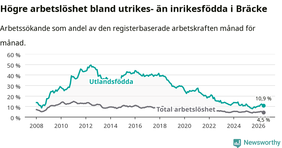 Graf: Skillnad i arbetslöshet mellan utrikesfödda och hela befolkningen i Bräcke kommun