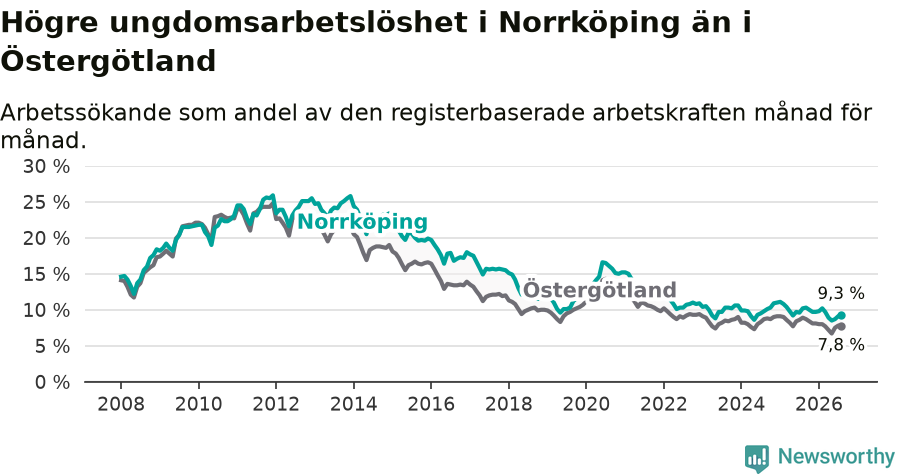 Graf: Arbetslöshet bland unga i Norrköpings kommun och Östergötlands län