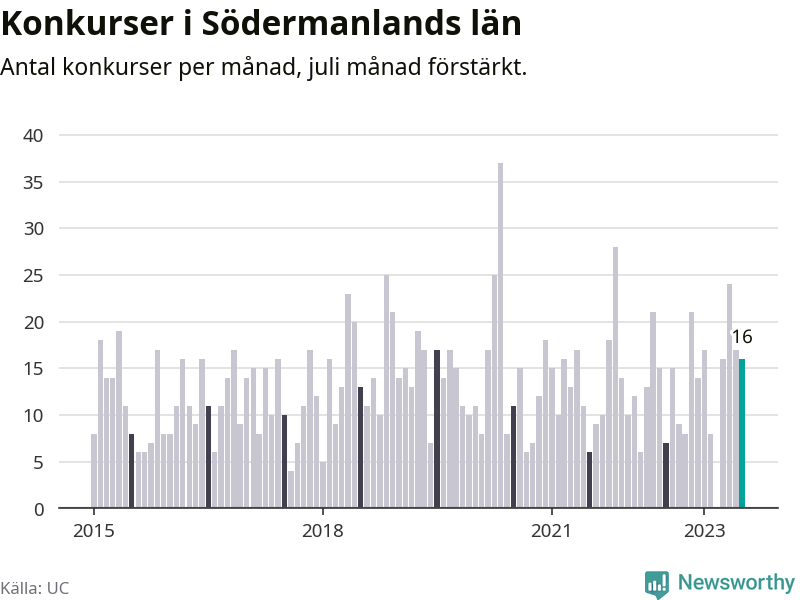 Graf: Antal konkurser per månad i Södermanlands län
