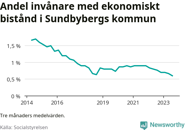 Graf över andelen biståndstagare per tremånadersperiod