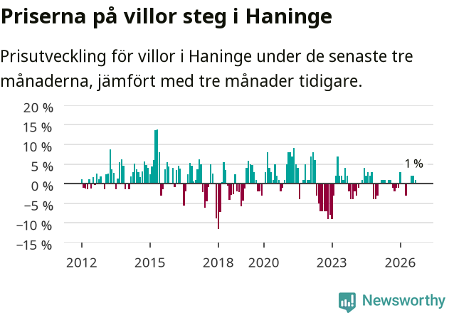 Graf: Prisutveckling för villor i Haninge kommun