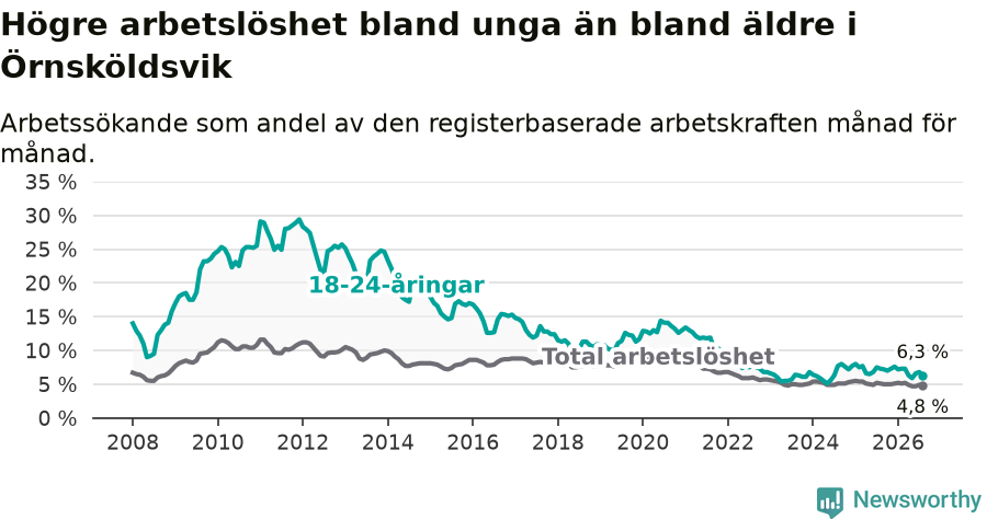 Graf: Skillnad i arbetslöshet mellan unga och hela befolkningen i Örnsköldsviks kommun