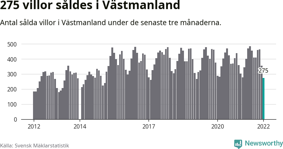 Graf: Antal sålda villor i Västmanlands län