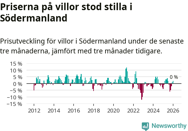 Graf: Prisutveckling för villor i Södermanlands län