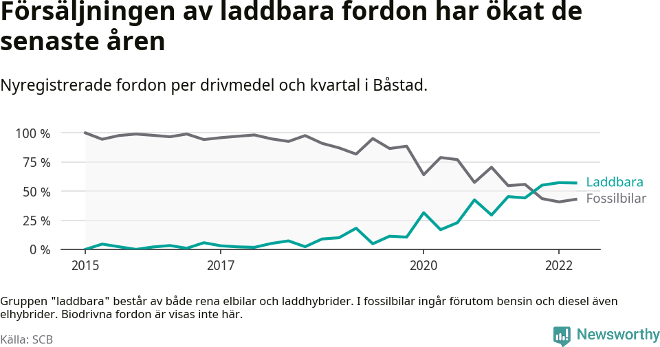 Graf: Andel laddbara bilar av alla nyregistreringar över tid
