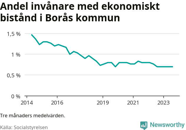 Graf över andelen biståndstagare per tremånadersperiod