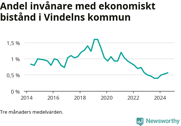 Graf över andelen biståndstagare per tremånadersperiod