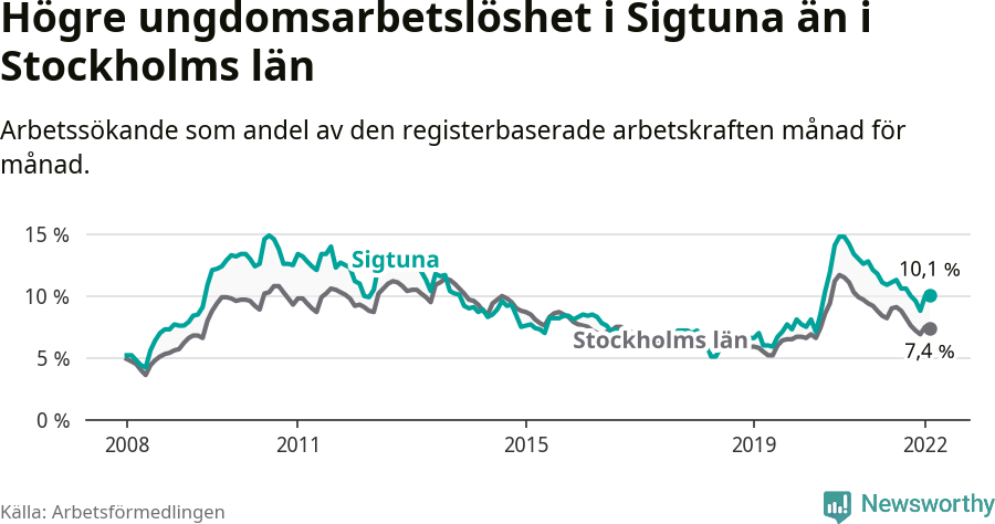 Graf: Arbetslöshet bland unga i Sigtuna kommun och Stockholms län