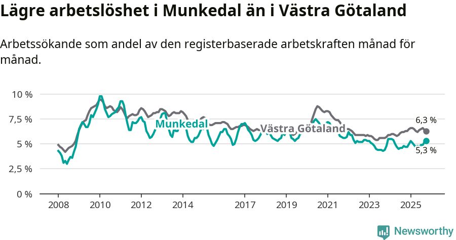 Graf: Arbetslöshet i Munkedals kommun och Västra Götalands län