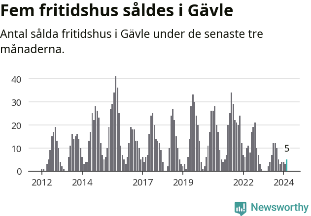 Graf: Antal sålda fritidshus i Gävle kommun