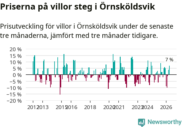 Graf: Prisutveckling för villor i Örnsköldsviks kommun
