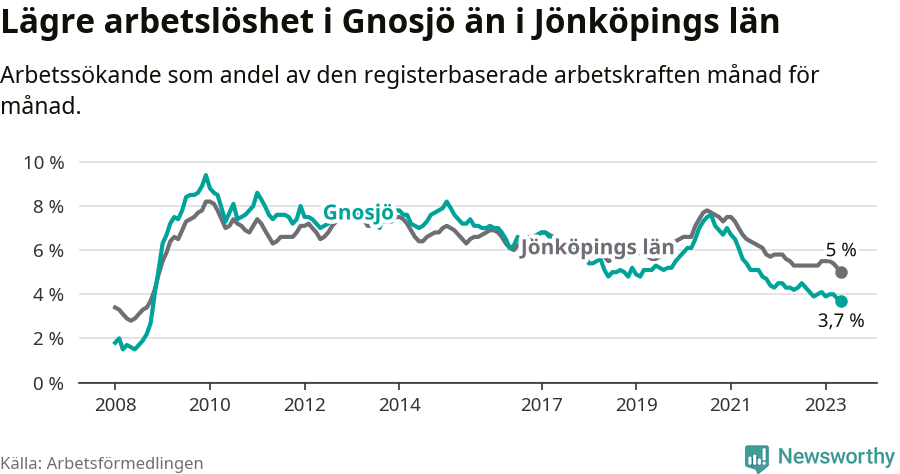 Graf: Arbetslöshet i Gnosjö kommun och Jönköpings län