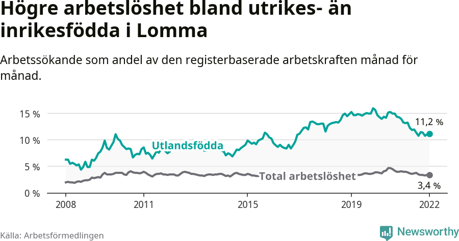 Graf: Skillnad i arbetslöshet mellan utrikesfödda och hela befolkningen i Lomma kommun