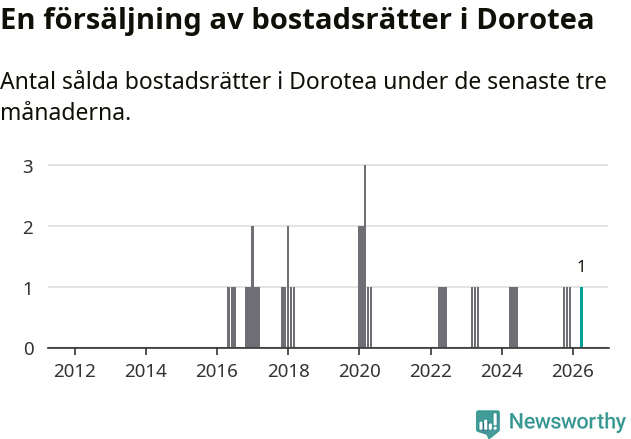 Graf: Antal sålda bostadsrätter i Dorotea kommun