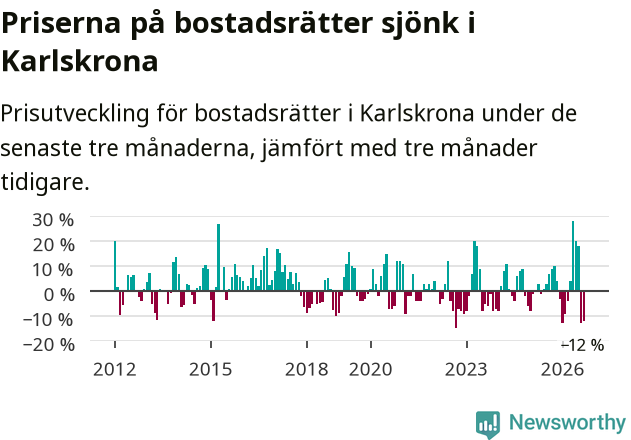 Graf: Prisutveckling för bostadsrätter i Karlskrona kommun