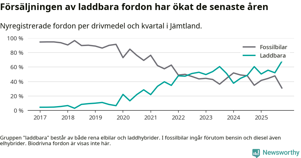 Graf: Andel laddbara bilar av alla nyregistreringar över tid