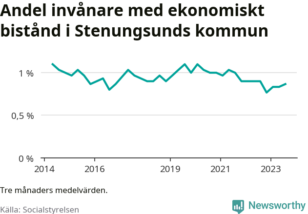Graf över andelen biståndstagare per tremånadersperiod