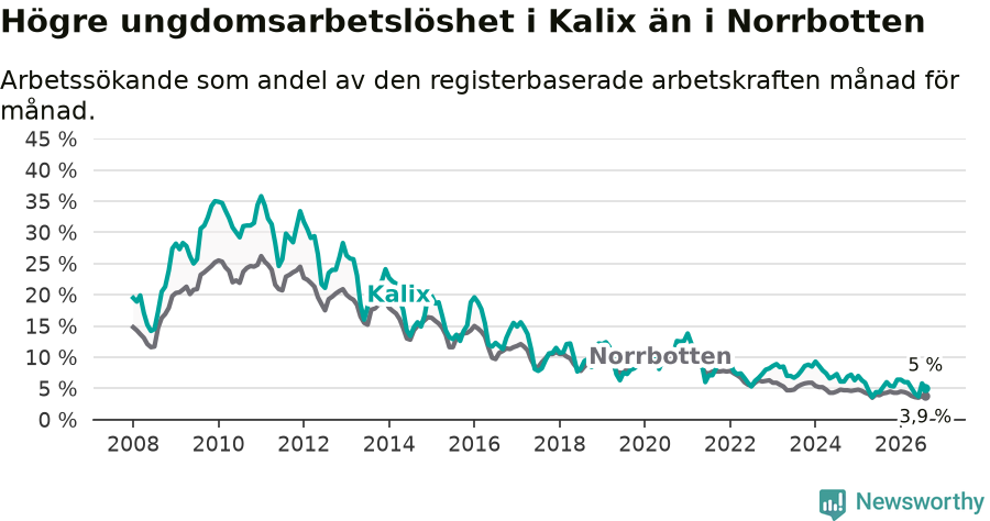 Graf: Arbetslöshet bland unga i Kalix kommun och Norrbottens län