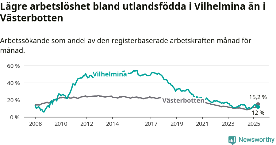 Graf: Arbetslöshet bland utrikesfödda i Vilhelmina kommun och Västerbottens län
