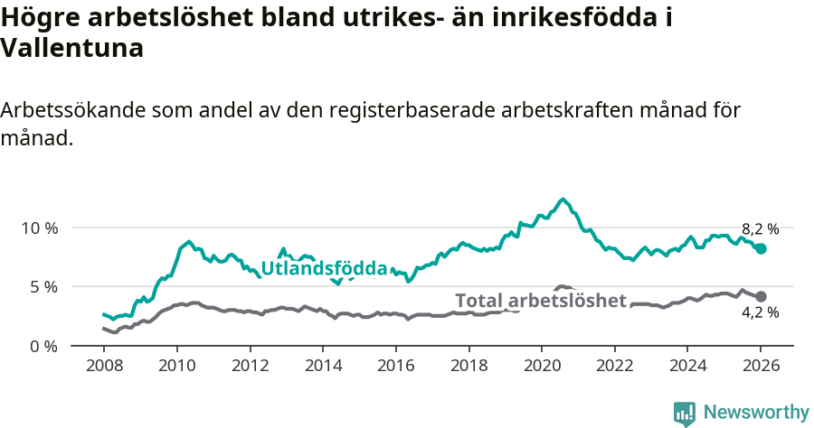 Graf: Skillnad i arbetslöshet mellan utrikesfödda och hela befolkningen i Vallentuna kommun