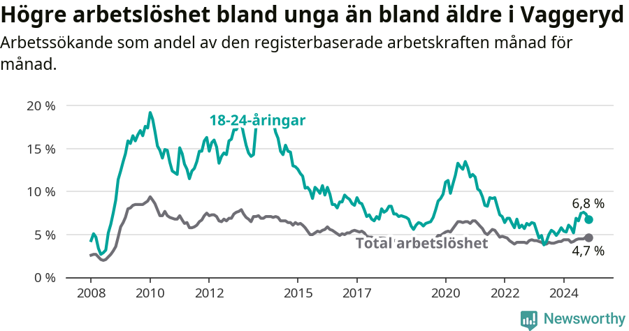 Graf: Skillnad i arbetslöshet mellan unga och hela befolkningen i Vaggeryds kommun