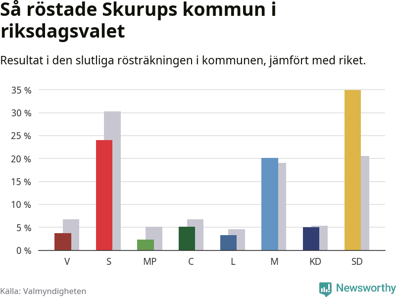 Graf: Så röstade Skurups kommun i riksdagsvalet, jämfört med riket
