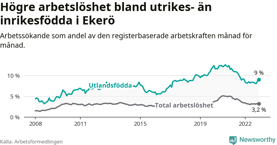 Graf: Skillnad i arbetslöshet mellan utrikesfödda och hela befolkningen i Ekerö kommun