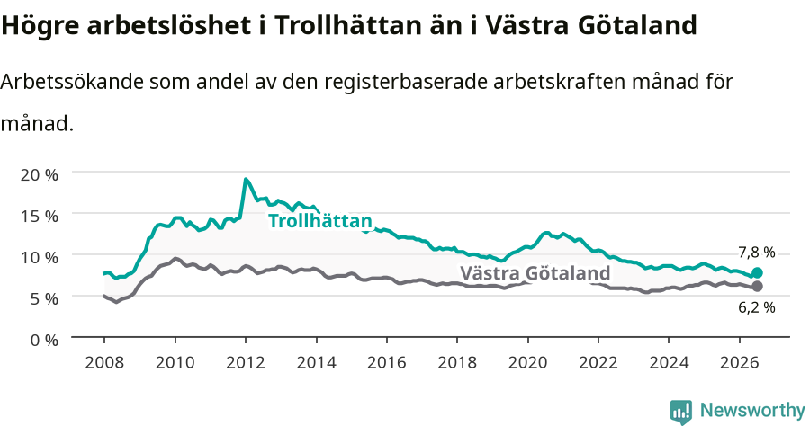 Graf: Arbetslöshet i Trollhättans kommun och Västra Götalands län